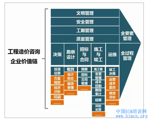 PPP模式與BIM技術疊加下工程造價咨詢機構的機遇